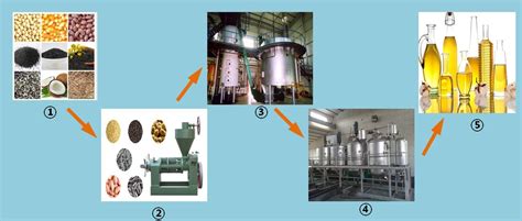 Solvent Extraction Section In Vegetable Oil Production Line Vegetable