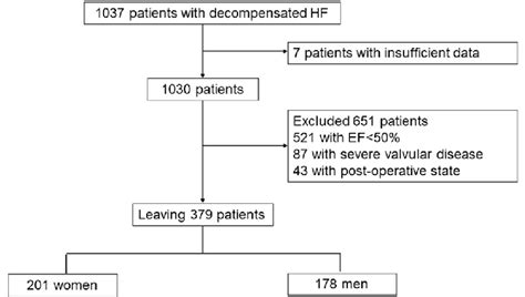 Study Flow Diagram Ef Ejection Fraction Hf Heart Failure Download