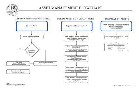 (PDF) Asset Management Flow Chart