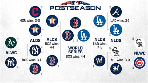 New Mlb Playoff Format Schedule And Bracket Off