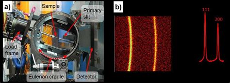 Setup And Evaluation Of Neutron Diffraction Experiments A