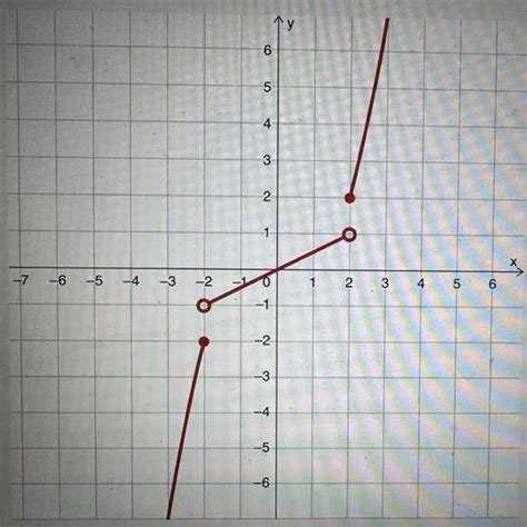 The Graph Of A Piecewise Function Is Shown What Is The End Behavior Of