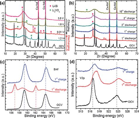 A Ex Situ XRD Patterns Of Electrodes At Different Charge And