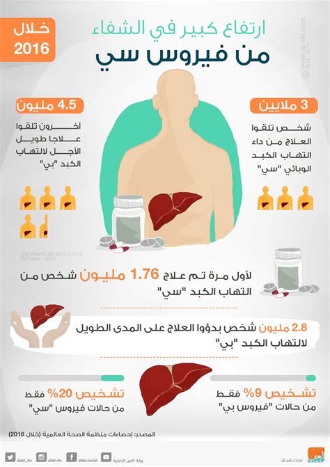 أفضل علاج لفيروس B 2017