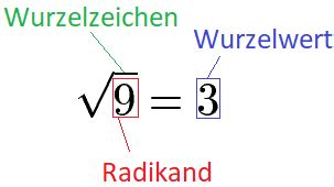 Wurzel Mathe Und Wurzel Ziehen