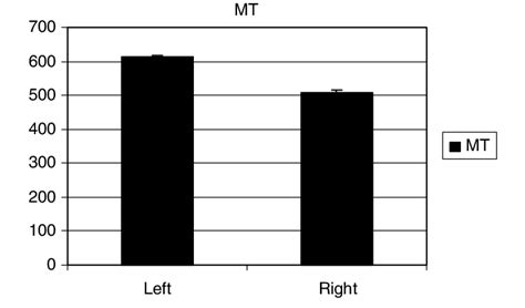 Movement Time Mt Ms For The Left Foot In The Rear Position And The