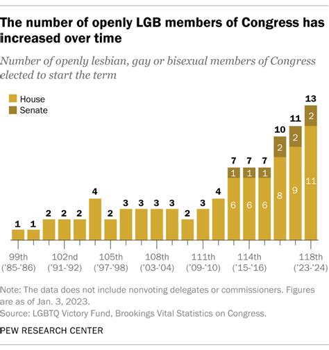 Pew Research Center On Twitter NEW The Changing Face Of Congress In