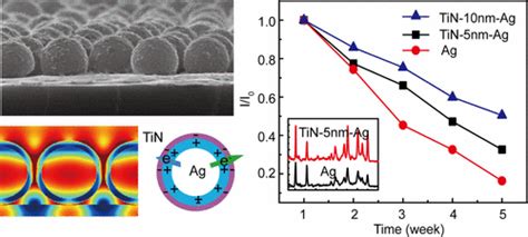 金属金属双壳结构中的协同sers增强，适用于敏感和稳定的应用acs Applied Materials And Interfaces X Mol