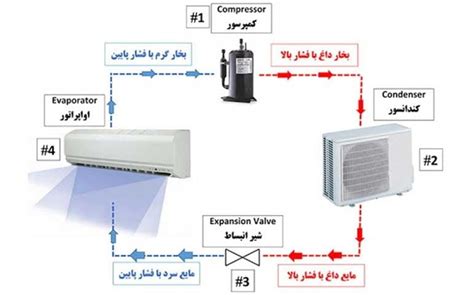 اجزای مکانیکی کولر گازی دکتر تعمیرکار