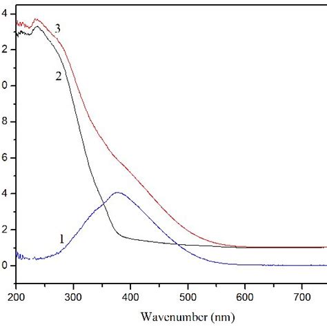 Uv Vis Spectra Of The Ts 1 Samples 1 The Effectively Active Species Download Scientific