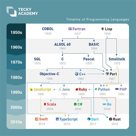 Evolution Of Programming Languages Tecky Academy