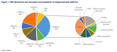 Rare Earths Outlook 2021 Ree Magnet Supply To Remain Tight Inn