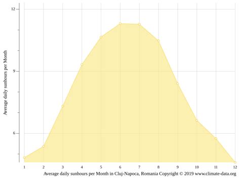 Cluj-Napoca climate: Weather Cluj-Napoca & temperature by month