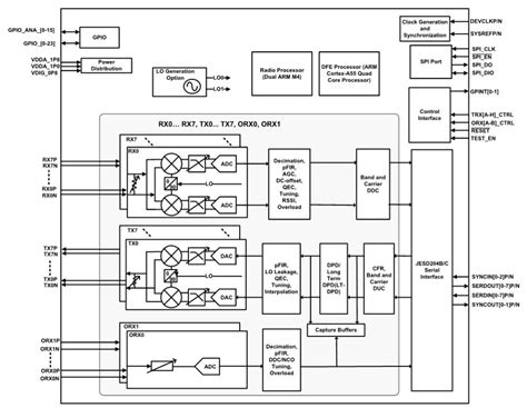 5g Transceiver Doubles Txrx Channels And Bandwidth 5g Technology World