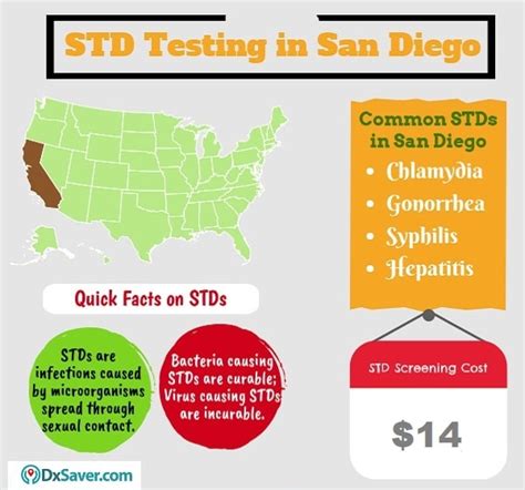 Get Lowest Std Test Cost In San Diego Starting From 14 Discreet