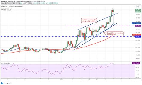 Analyse De Prix Btc Eth Ada Xrp Dot Bnb Ltc Bch Link Xlm