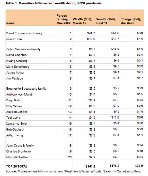 Canadian billionaires’ wealth skyrocketing amid the pandemic : Policy Note
