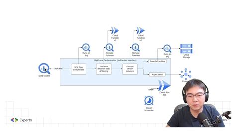 Serverless distributed processing with BigFrames