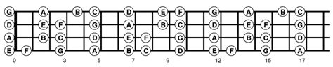 Want To Use The Whole Fretboard Easily Any Methods Please Advice