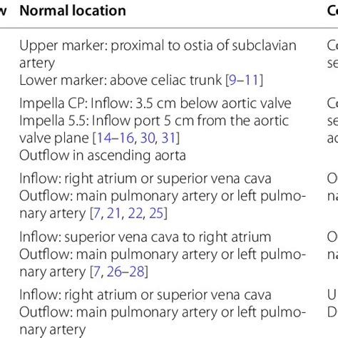 Imaging Findings Of Mechanical Circulatory Support Device Complications