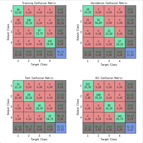 A Typical Confusion Matrix Showing Various Types Of Errors That