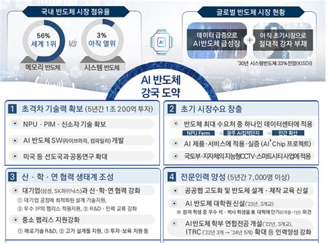 과기부 Ai 반도체에 5년간 1조 200억원 투자 전문인력 7000명 이상 양성