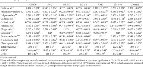 Table 2 From Effects Of Six Commercial Saccharomyces Cerevisiae Strains