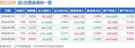 财达证券（600906）5月10日主力资金净买入78229万元成交额流向融资融券