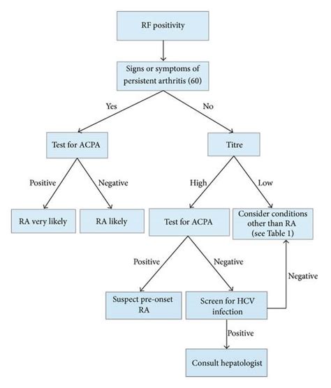 Approach To Rheumatoid Factor Positive Test Epomedicine