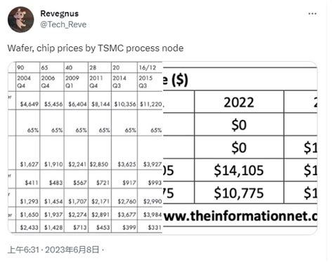 台積電代工價曝光：3nm 今年 19865 美元，2025 年量產 2nm 預計 24570 美元