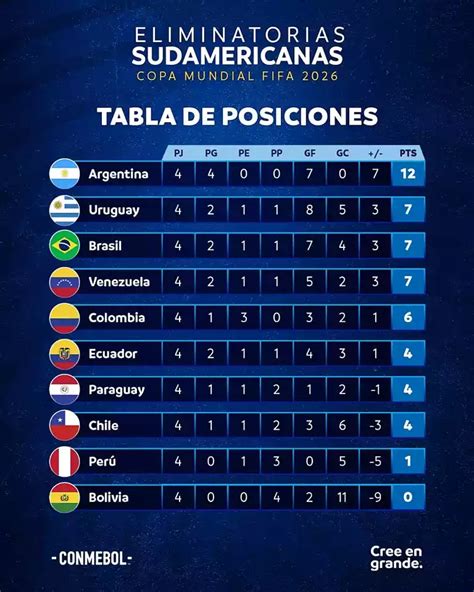 Tabla De Posiciones Eliminatorias Sudamericanas Actualizada ¿cómo