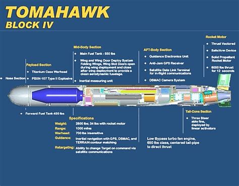 Tomahawk Cruise Missiles To Become Dual Mission Https Debuglies