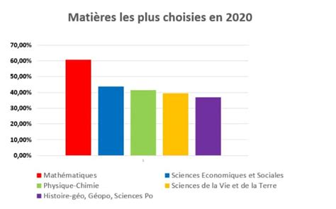 Spécialités bac en Première choix et combinaisons des élèves