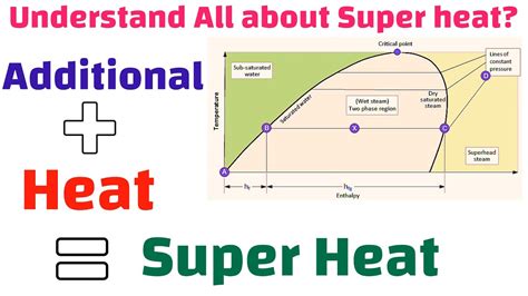 understand   super heat youtube