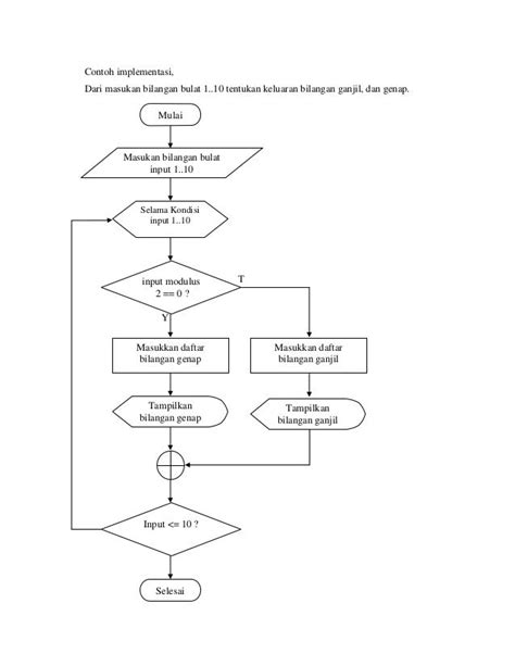 Contoh Flowchart Menampilkan Deret Bilangan Prima Rekayasa Perangkat