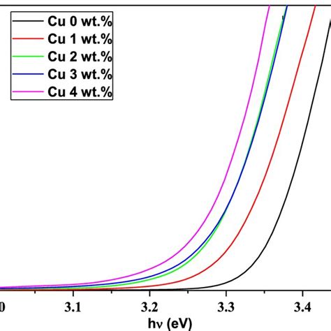 The Plots Of Ah Against H Of Cu Doped Zno Thin Films At Various Cu