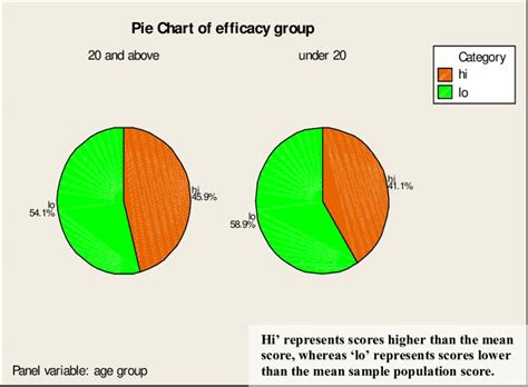 Pie Chart Showing Gender Distribution Of Scores On The Gse Download Scientific Diagram