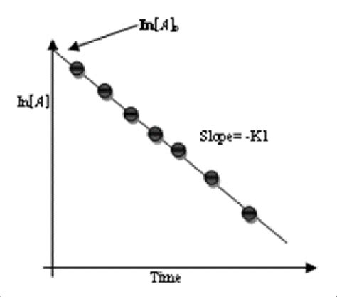 First Order Plot Of In í µí±¨ Versus Time In í µí±¨ 0 Is The Download Scientific Diagram