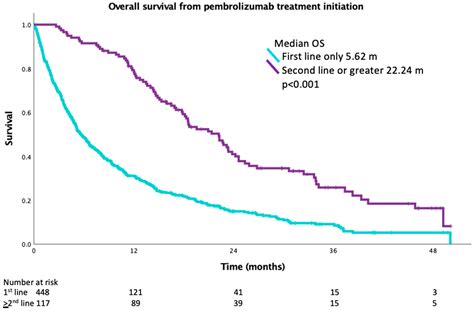 Current Oncology Free Full Text Real World Outcomes Of Stage IV