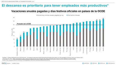 Aumentar Los Días De Descanso Mejora Las Condiciones Laborales En El País