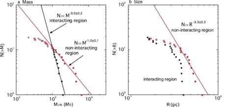 A Cumulative Mass Functions Of The Molecular Clumps In The Region