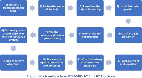 ISO IEC 20000 1 Transition To 2018 Revision Main Steps