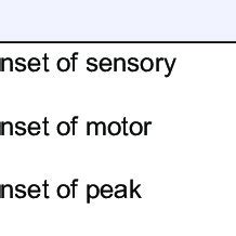 Average Duration Of Sensory And Motor Blockade As Well As Duration Of