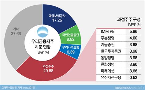 금융지배구조 2020 순항하던 우리금융 느닷없는 돌발변수