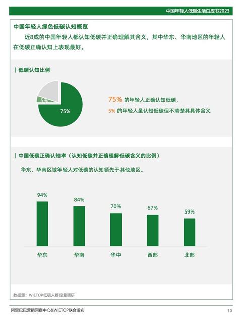 2023中国年轻人低碳生活白皮书（附下载）白皮书达峰中国新浪新闻