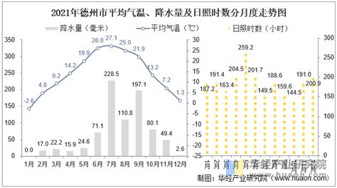 2021年山东省各城市气候统计：平均气温、降水量及日照时数 华经情报网 华经产业研究院