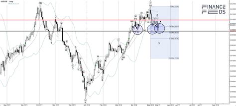 EUR USD Gains 1 Amid Dollar Weakness Euro Lags Behind G10 Peers The