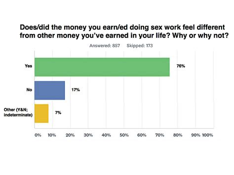 Sex Work Money Survey Lola Davina