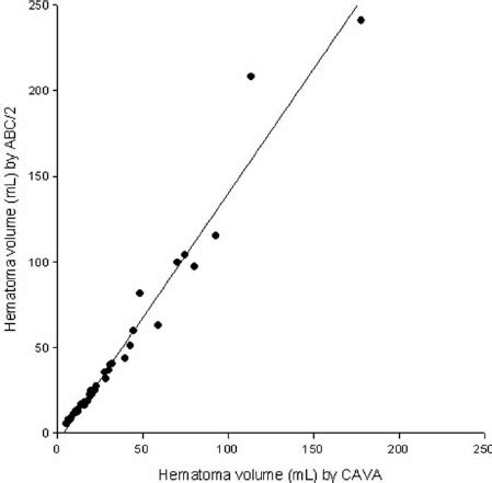 Bland Altman Plots Demonstrate The Intraobserver Reproducibility A