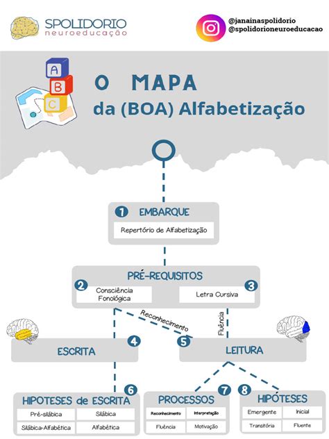 Processos De Alfabetização Subsidios Para Um Trabalho Eficiente - Repertório de Alfabetização e Processos | PDF | Alfabetização | Fluência